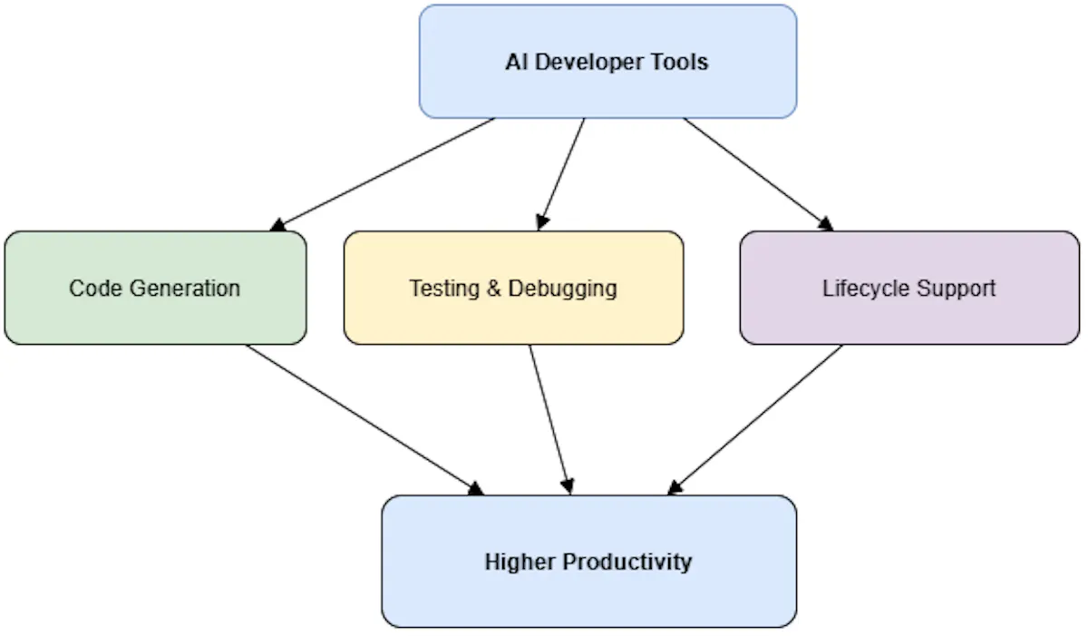 Figure 1: Key features of AI-powered developer tools.