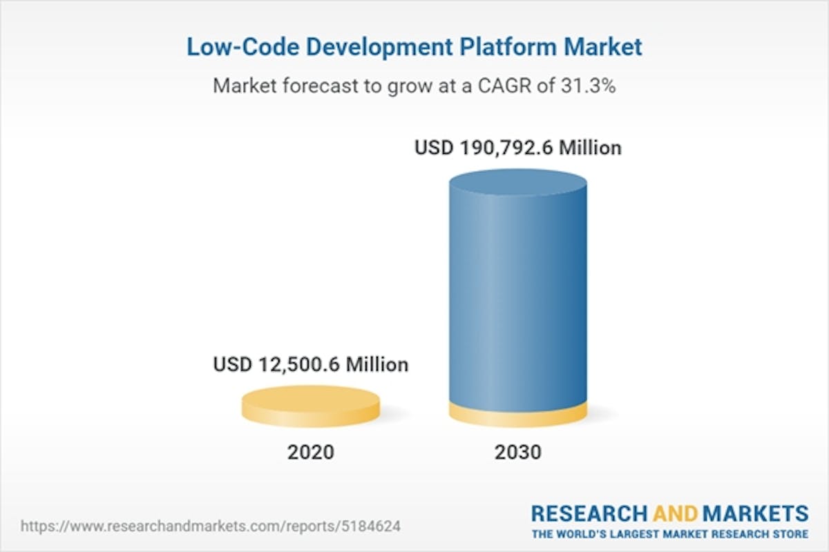 https://www.globenewswire.com/en/news-release/2022/08/10/2495647/28124/en/Global-Low-Code-Development-Platform-Market-Value-Poised-to-Hit-190-79-Billion-by-2030.html