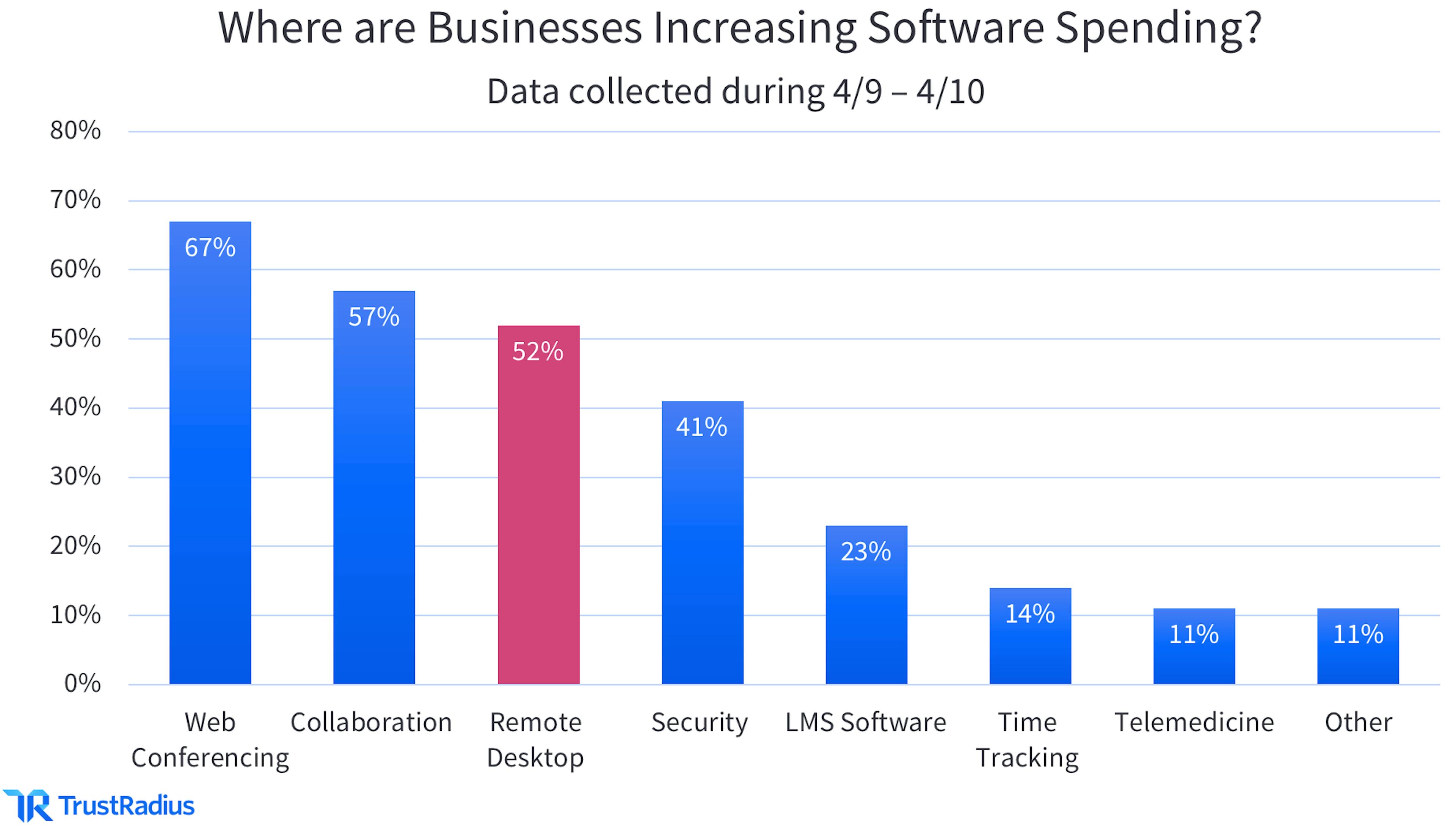 https://www.trustradius.com/vendor-blog/remote-desktop-buyer-statistics-and-trends