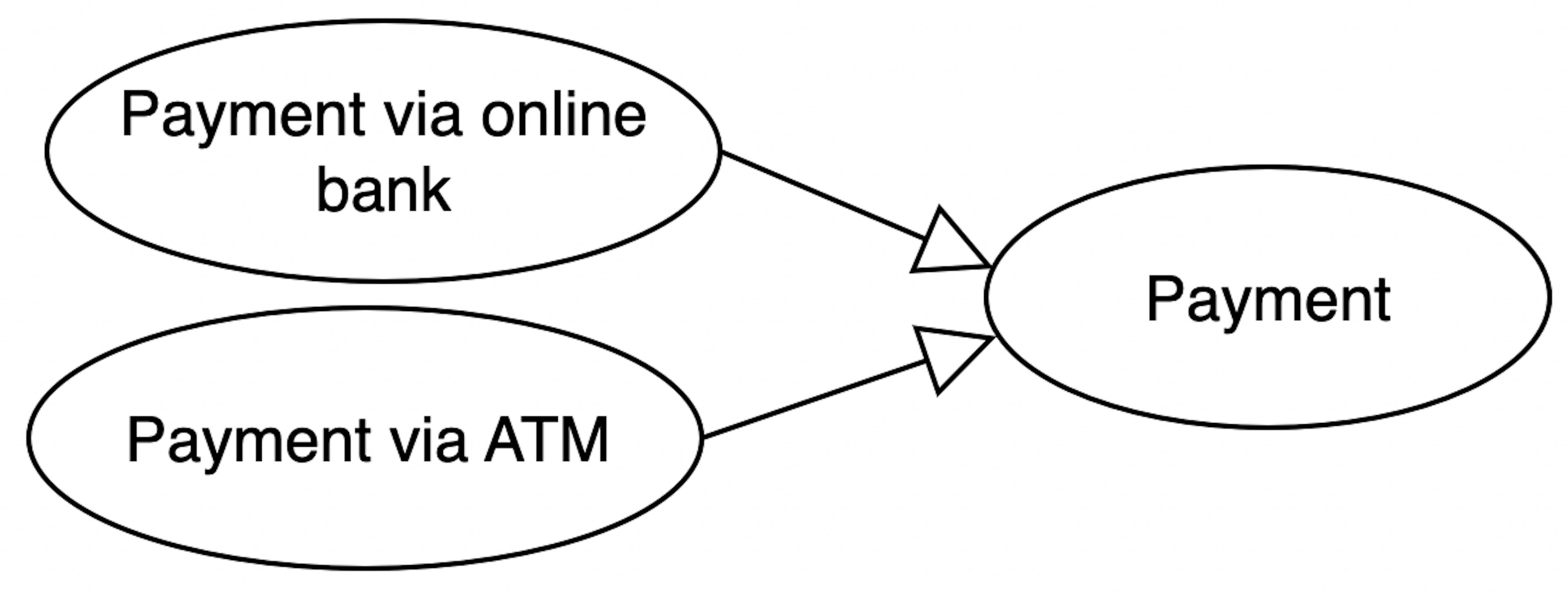 Children-cases inherit the case “Payment” and improve it by adding new information and behavior