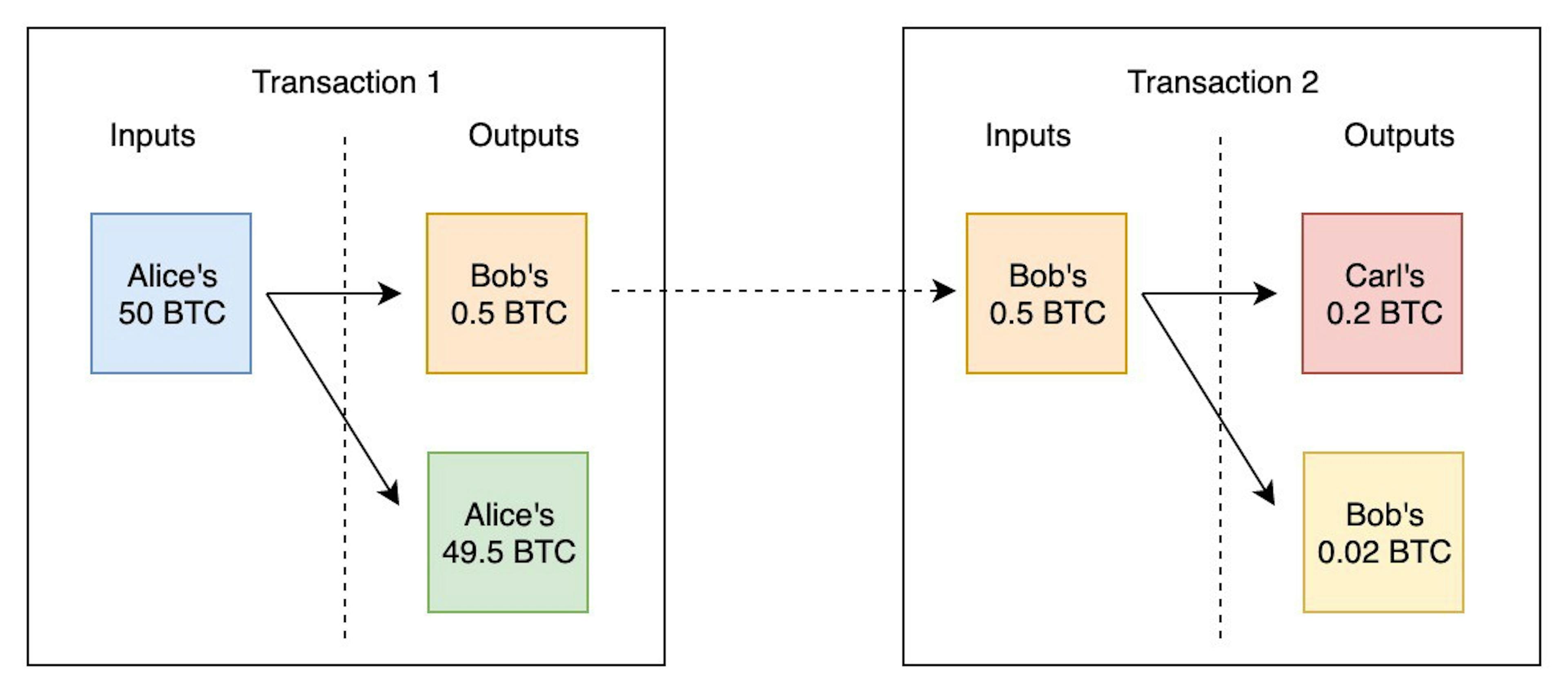 Example of transactions