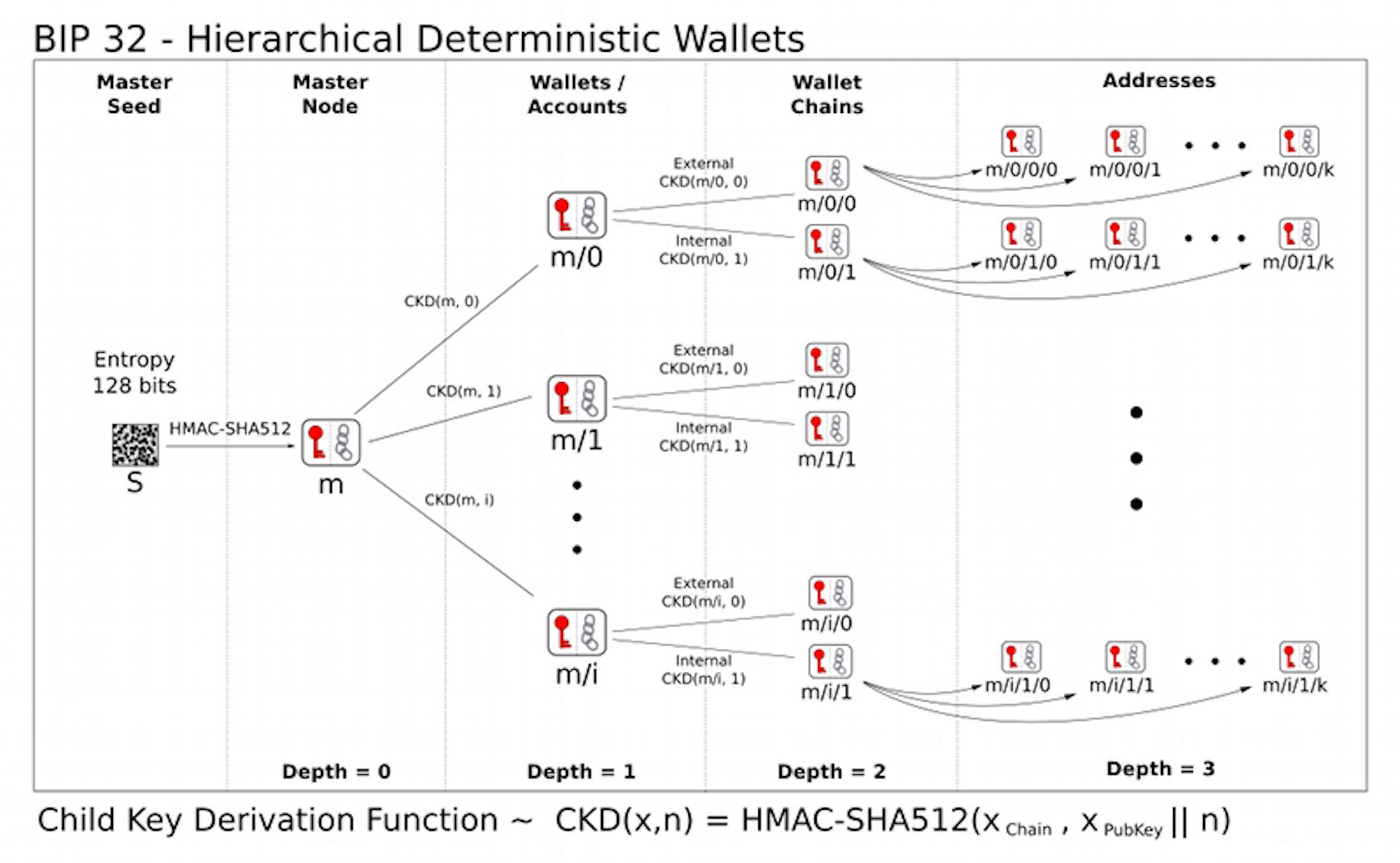 BIP32 Hierarchical Deterministic Wallet