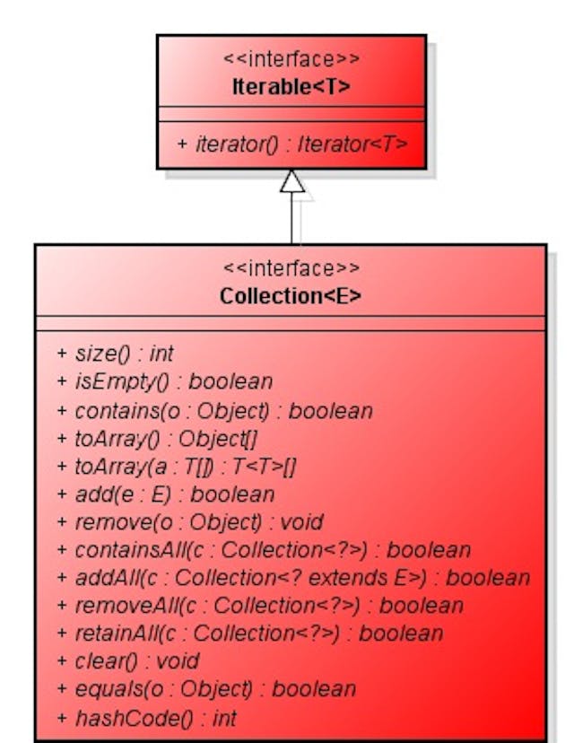 The iterator will allow you to walk through other collection interfaces