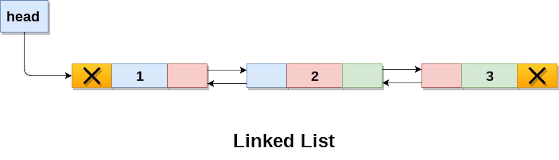 The second implementation of the List interface is the LinkedList class