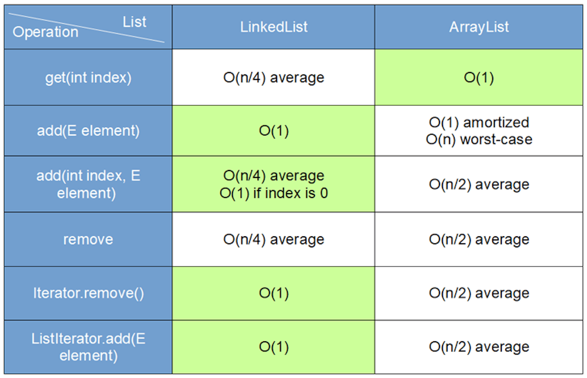 Differences in cyclomatic complexity between LinkedList and ArrayList classes