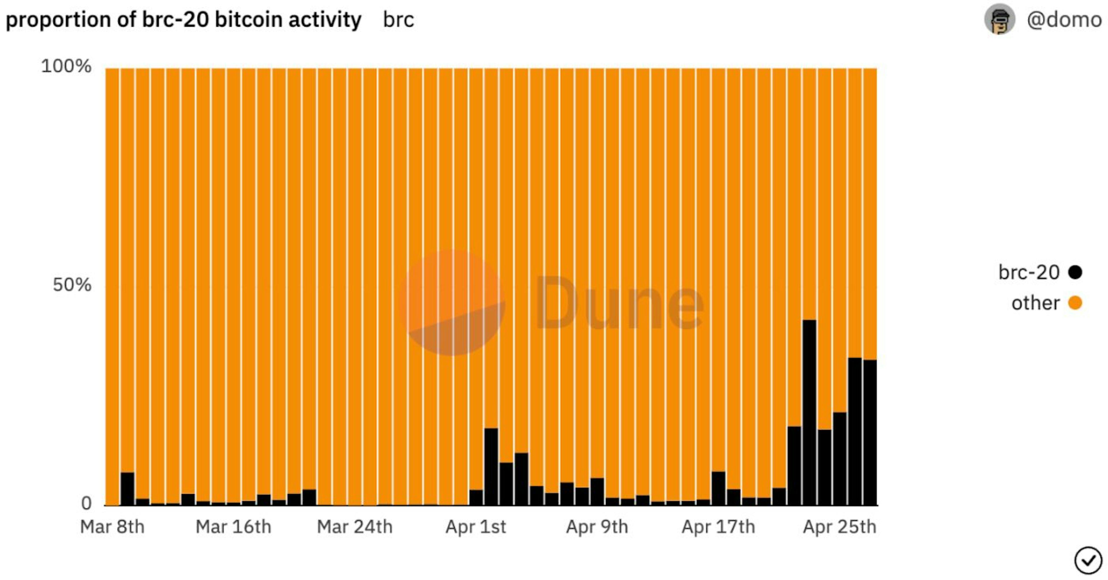 BRC-20 share of Bitcoin transactions | Source: Dune Analytics