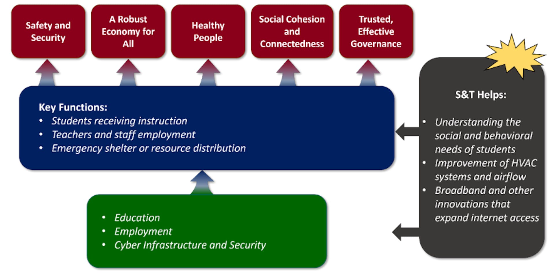Figure 4. Identifying Gaps in Infrastructure as a Result of SARS CoV 2 (COVID-19) 