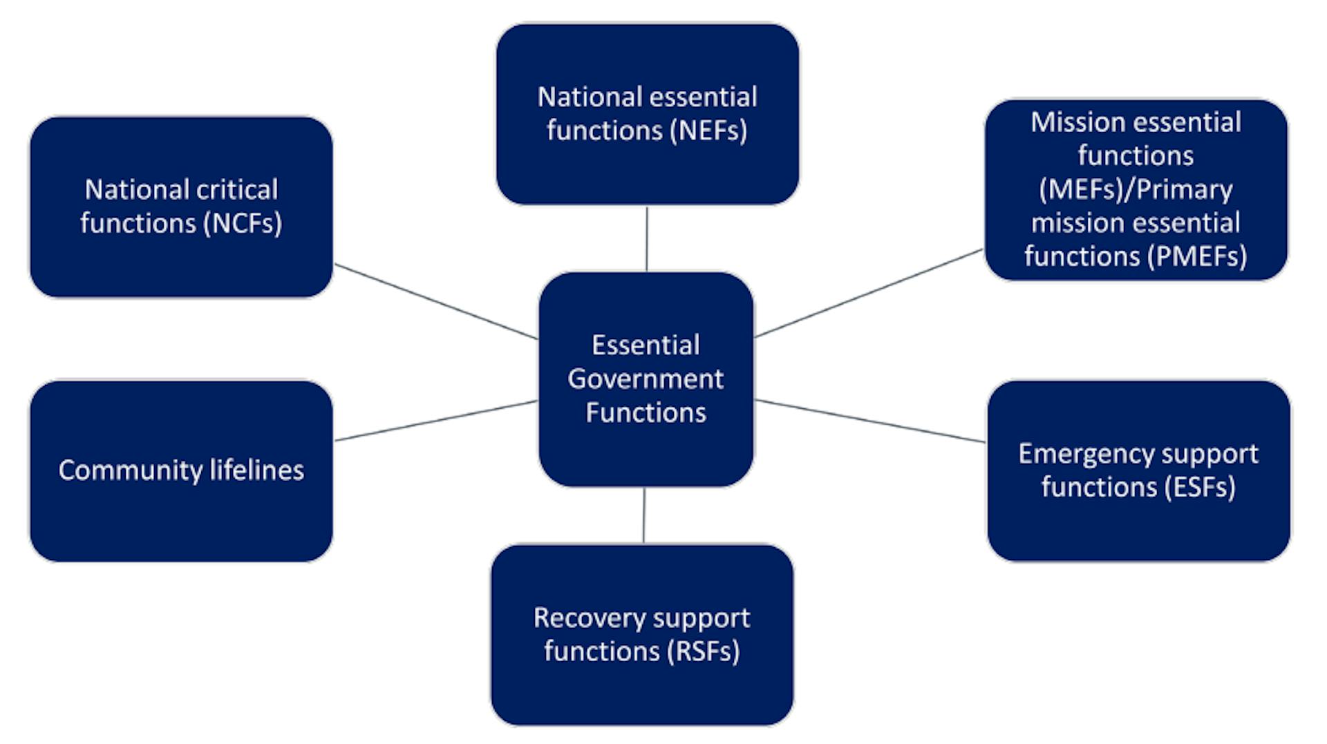 Figure 2. Essential Government Functions align with and complement the societal dimensions andcross-cutting enablers established in the Grand Pathways Framework.