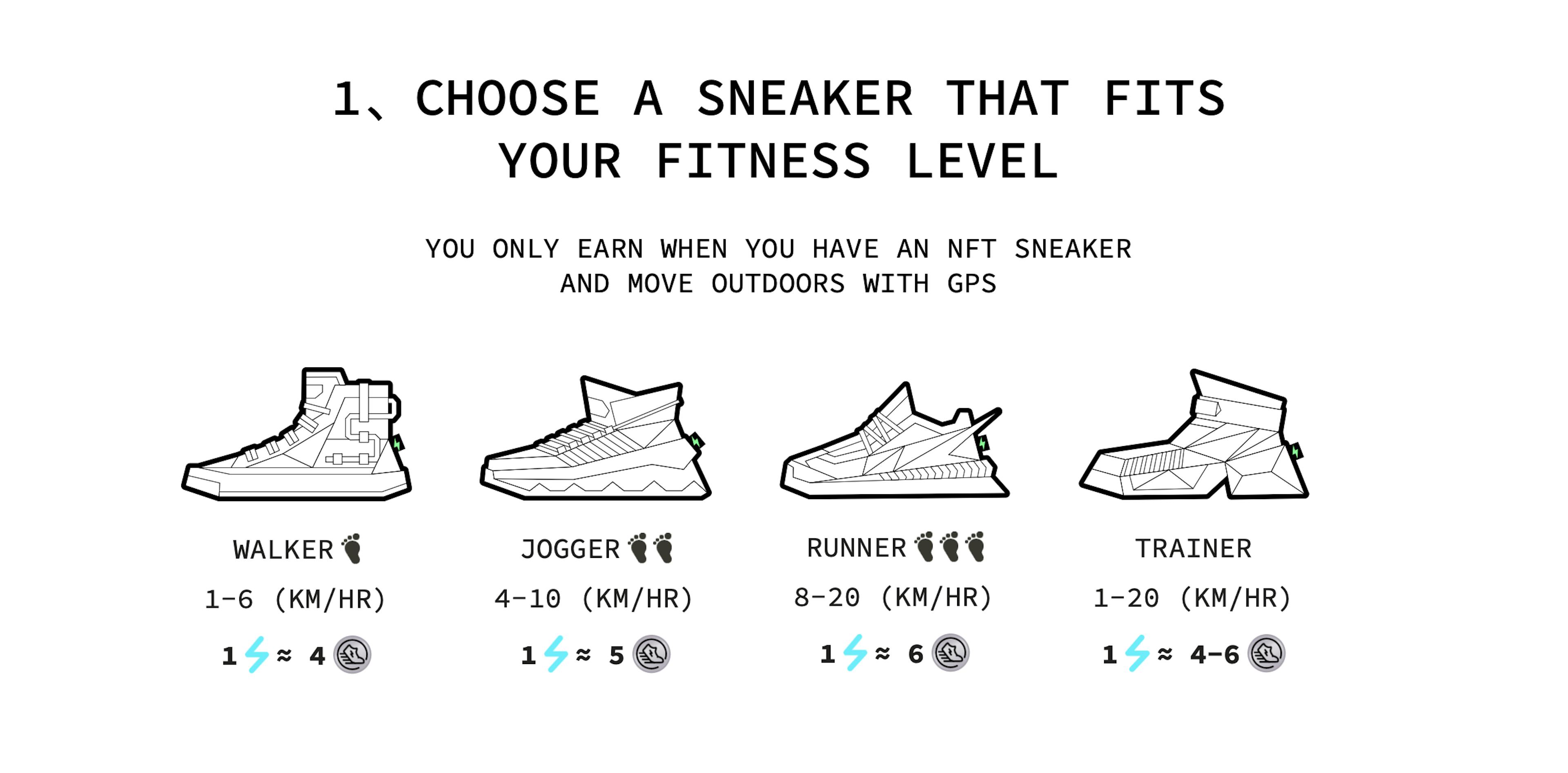 Earning depends on the type of sneakers: on average, from 4 to 6 tokens per unit of energy spent. While jogging, the application tracks the user using GPS, so treadmill lovers will have to go outside. Image source: stepn.com