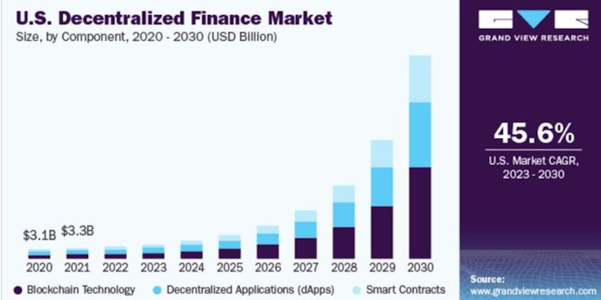 Decentralized Finance Market