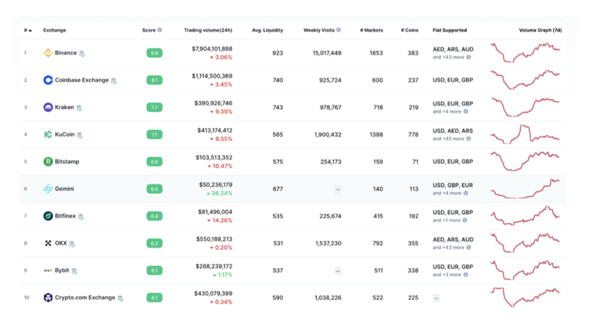 The sign to the right of the name of the exchange confirms that it has passed the reserves audit. According to coinmarketcap.com