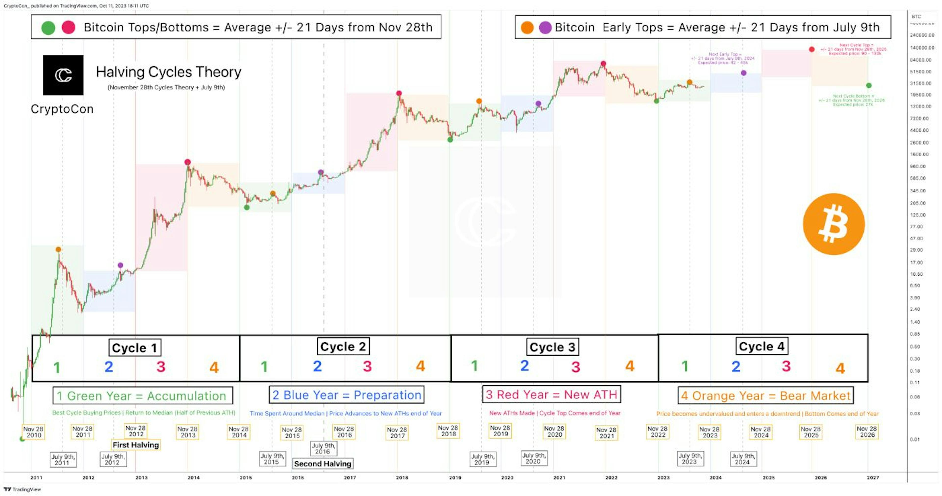 Performances du Bitcoin