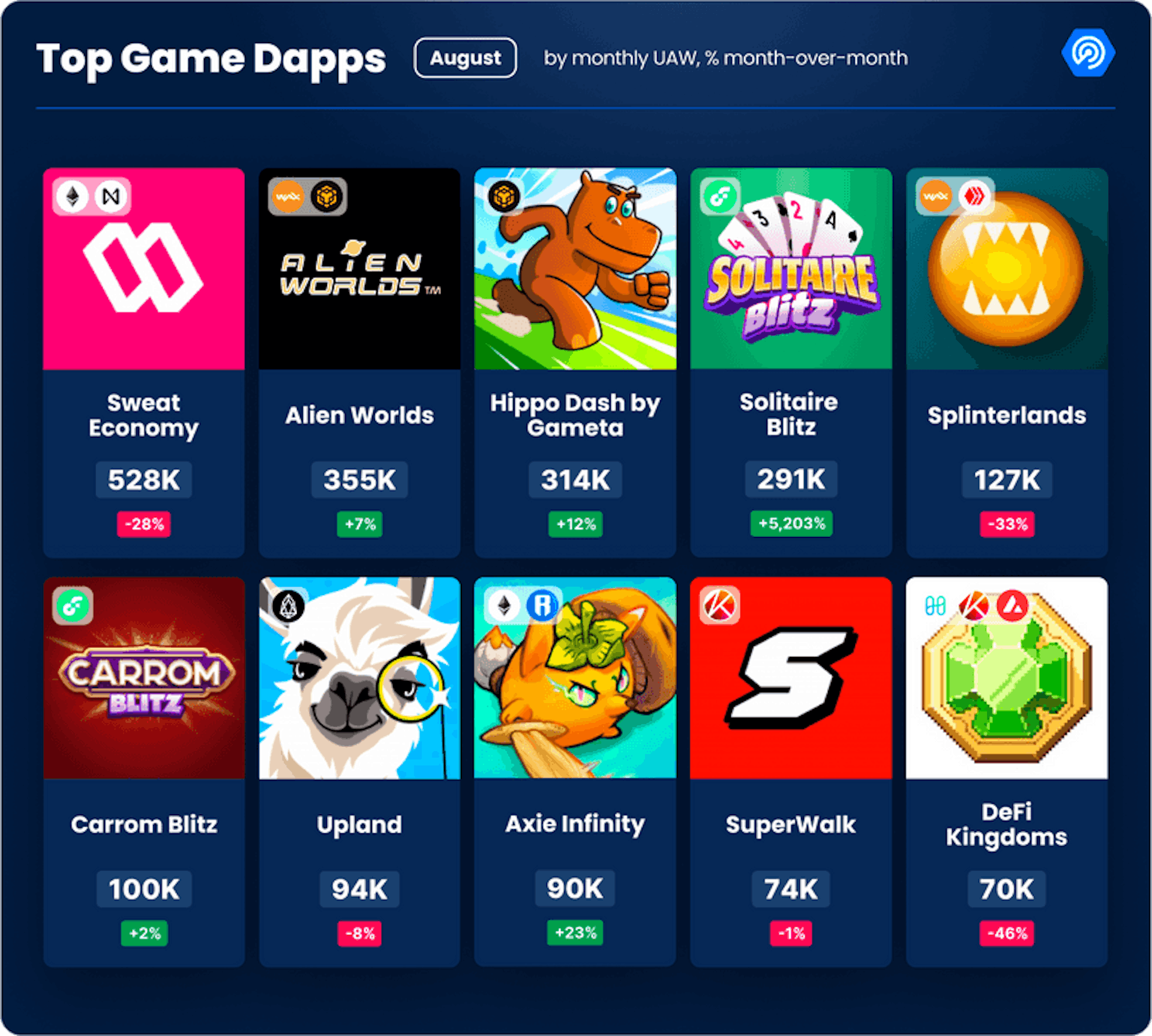 人気のゲーム Dapps