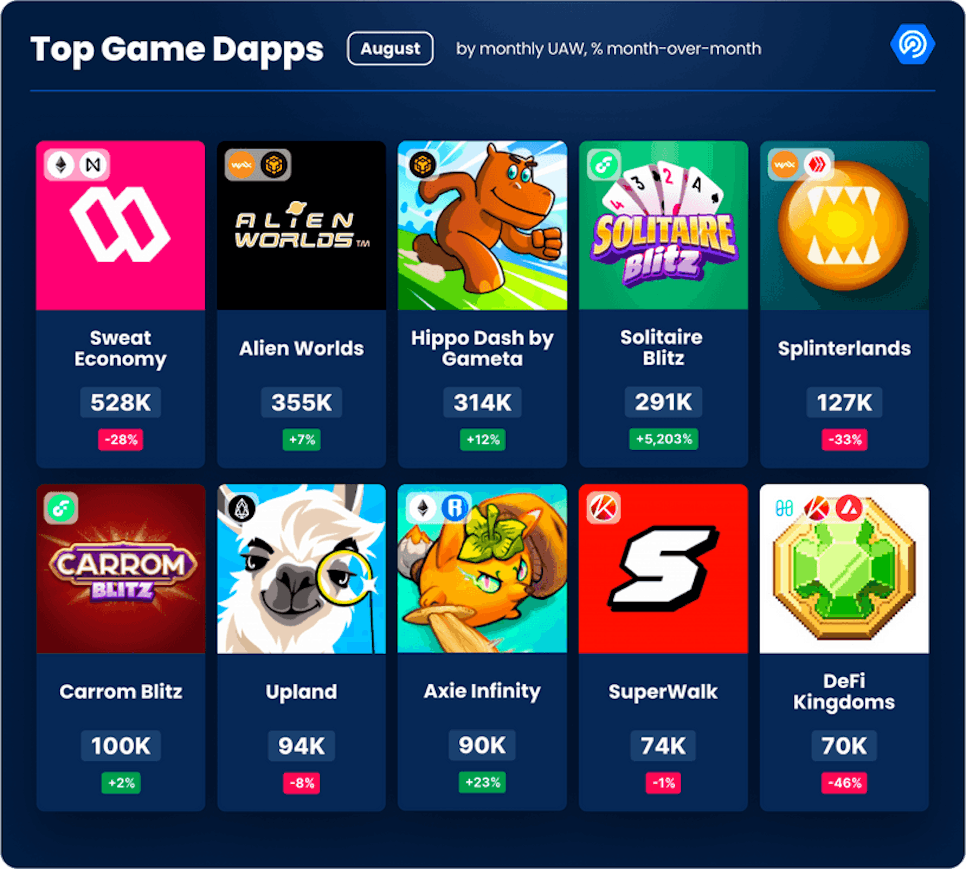 Meilleurs Dapps de jeu