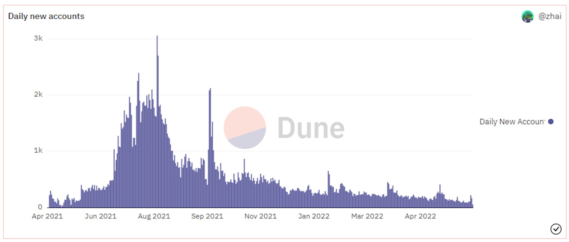 Graph of the influx of new users of Axie Infinity. Source/dune.com