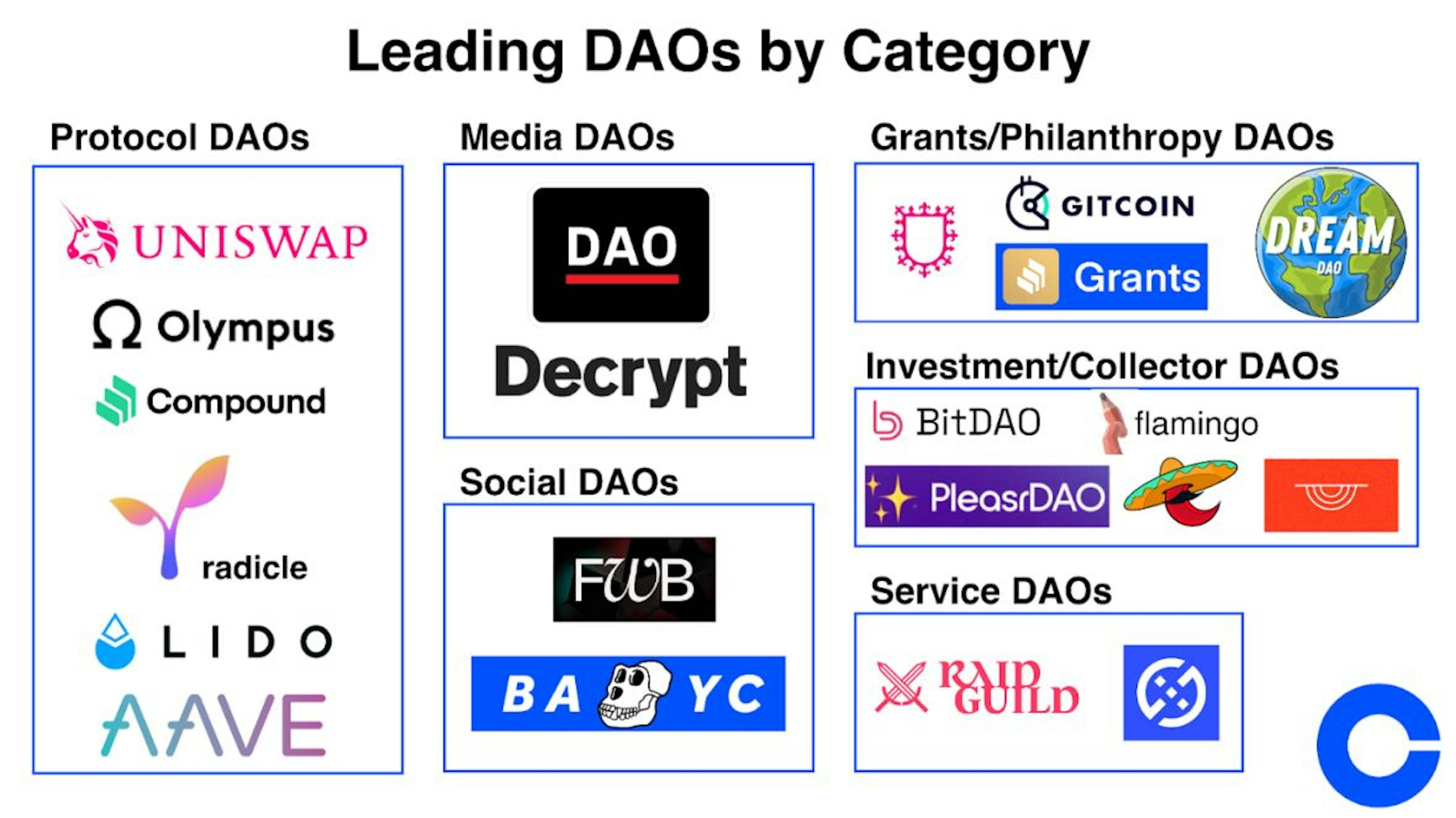 Principaux DAO par catégorie