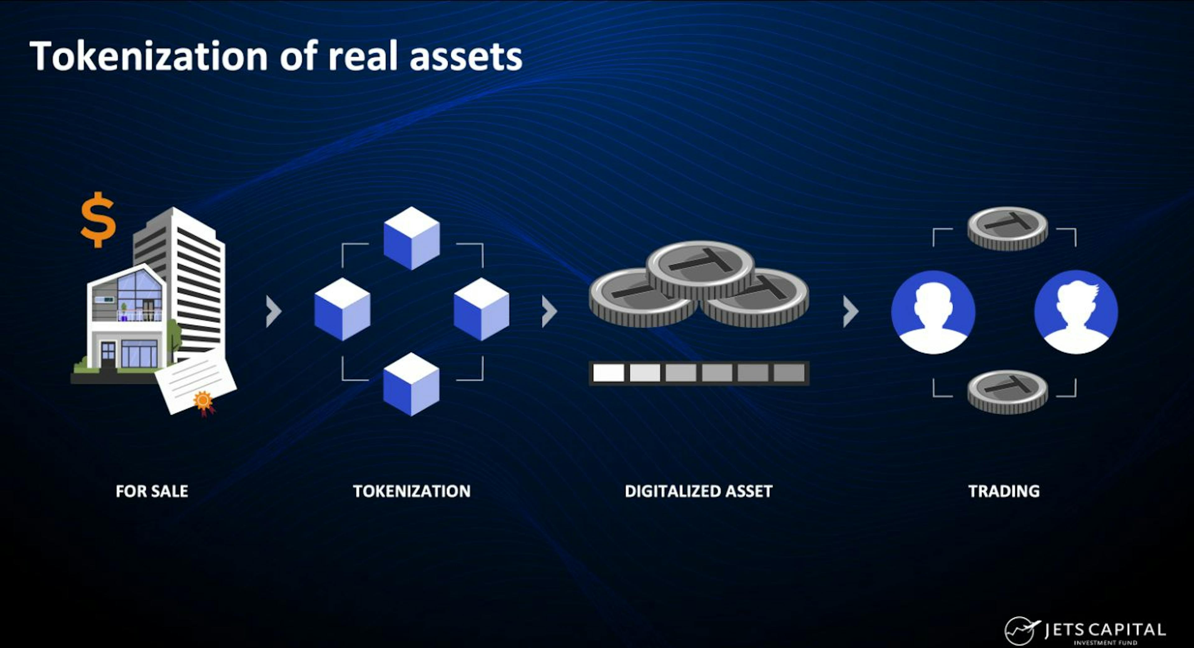 Tokenização de Ativos