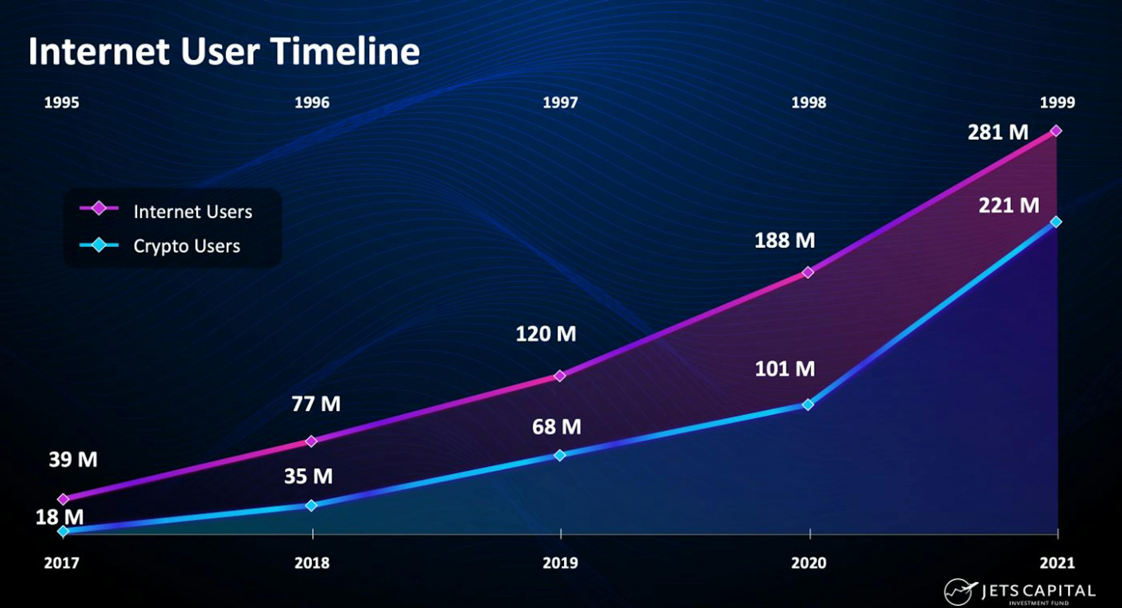 Internet User Timeline