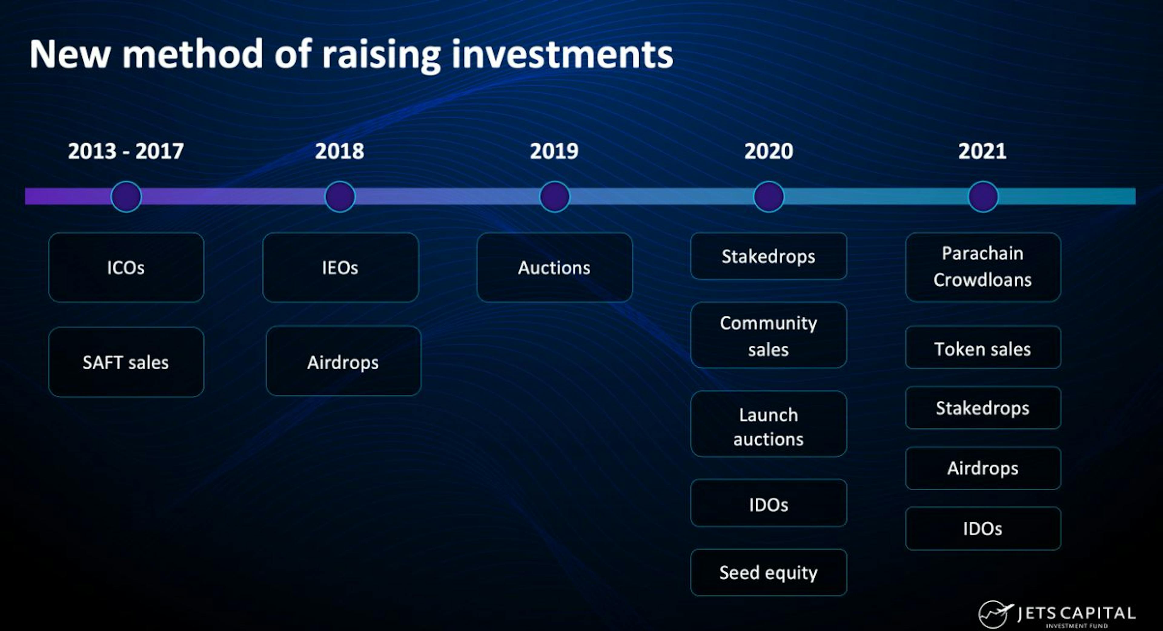 Methods of Fundraising