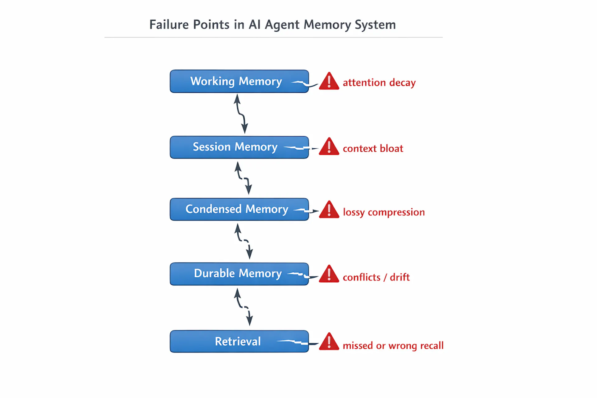 Fig 2: Failure modes across memory layers
