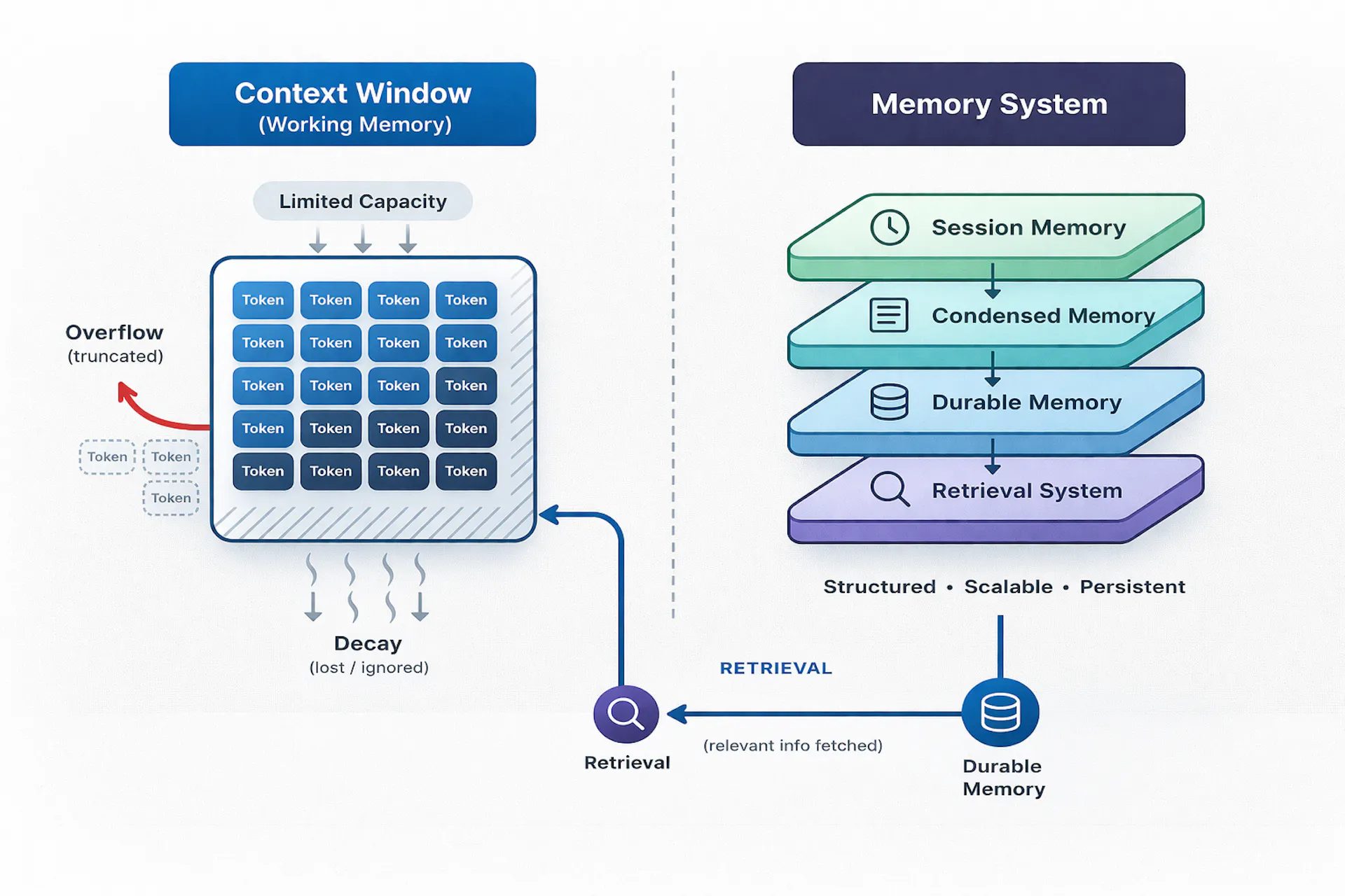 Fig 1: Limited context vs layered memory system