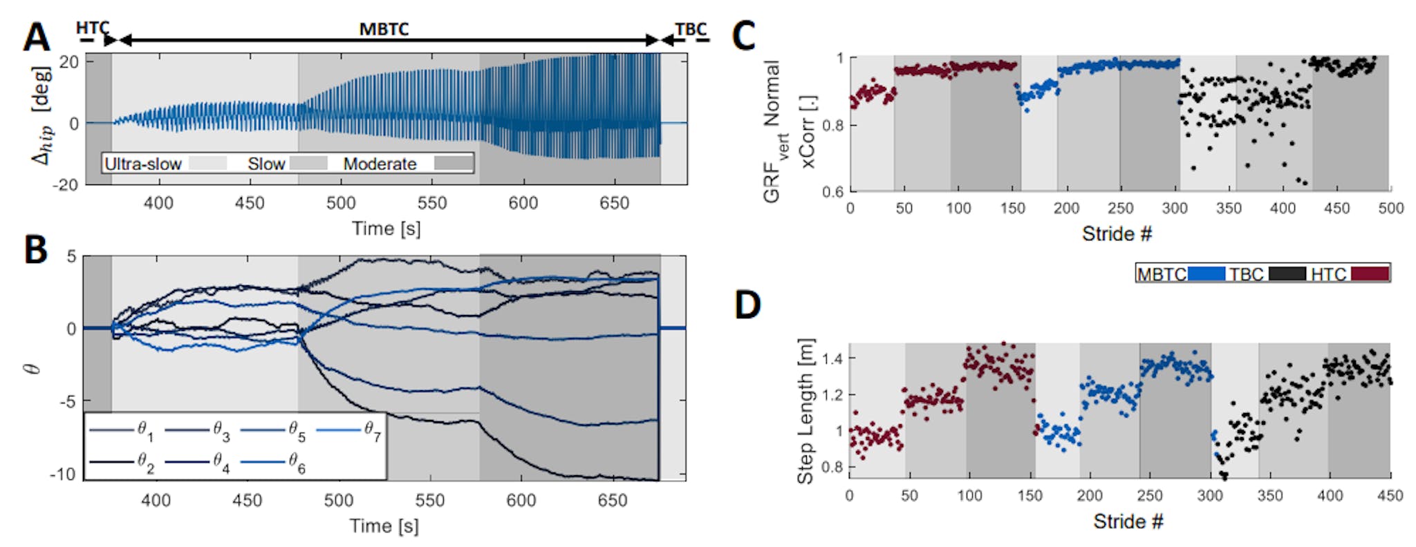 featured image - How We Studied the Effects of Different Exoskeleton Controllers on Gait Patterns