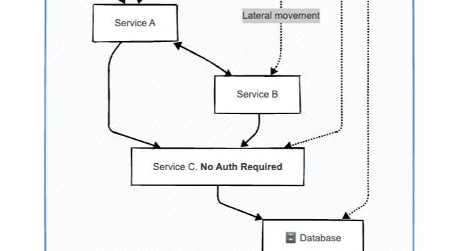 Securing  Java Microservices with Zero Trust Architecture | HackerNoon