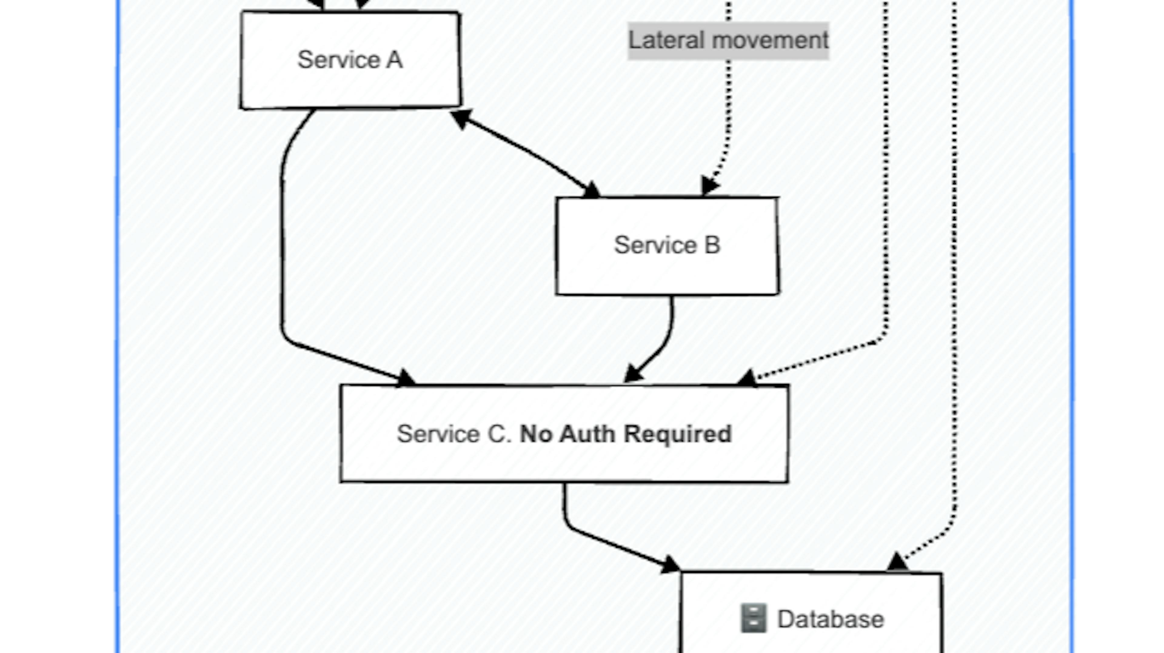 Securing  Java Microservices with Zero Trust Architecture