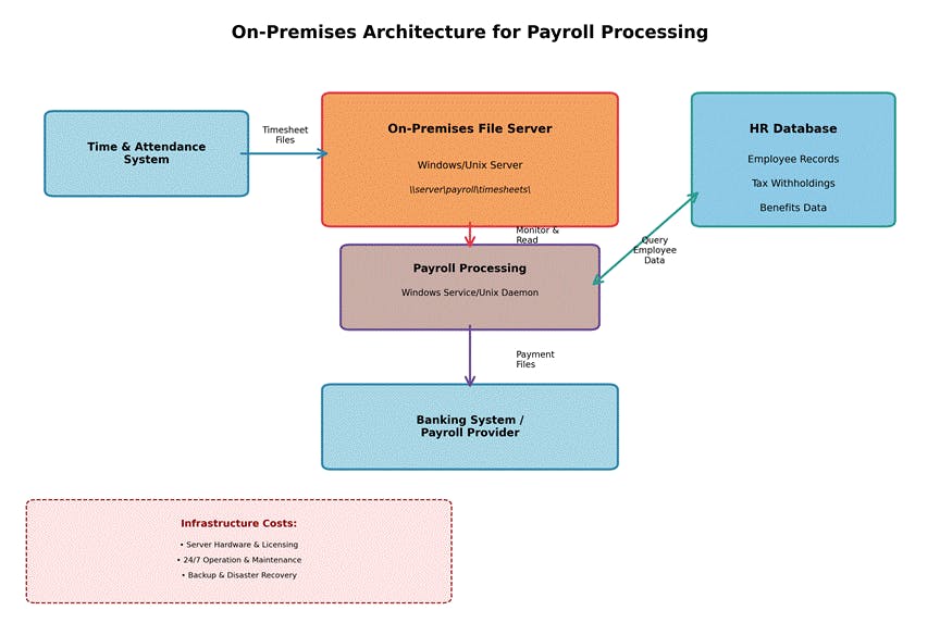 featured image - Event-Driven Payroll Processing Using Function-as-a-Service Architectures