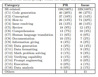 What Do Developers Ask ChatGPT the Most? | HackerNoon