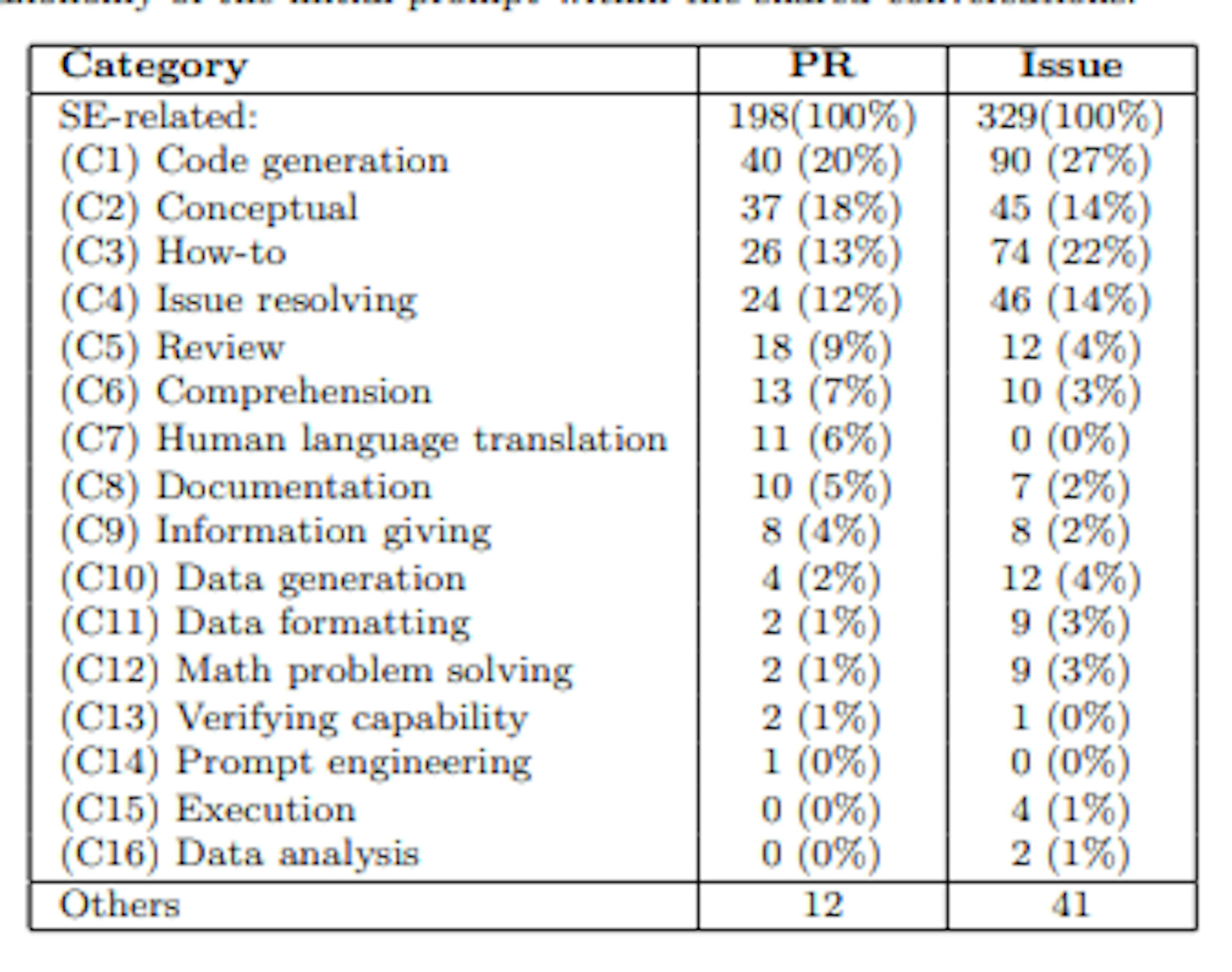 What Do Developers Ask ChatGPT the Most?
