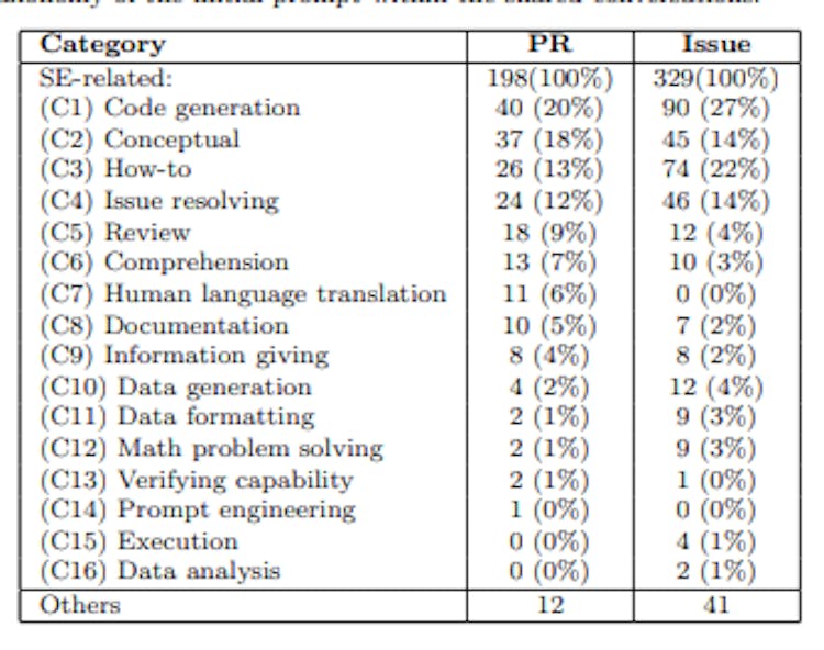 featured image - What Do Developers Ask ChatGPT the Most?