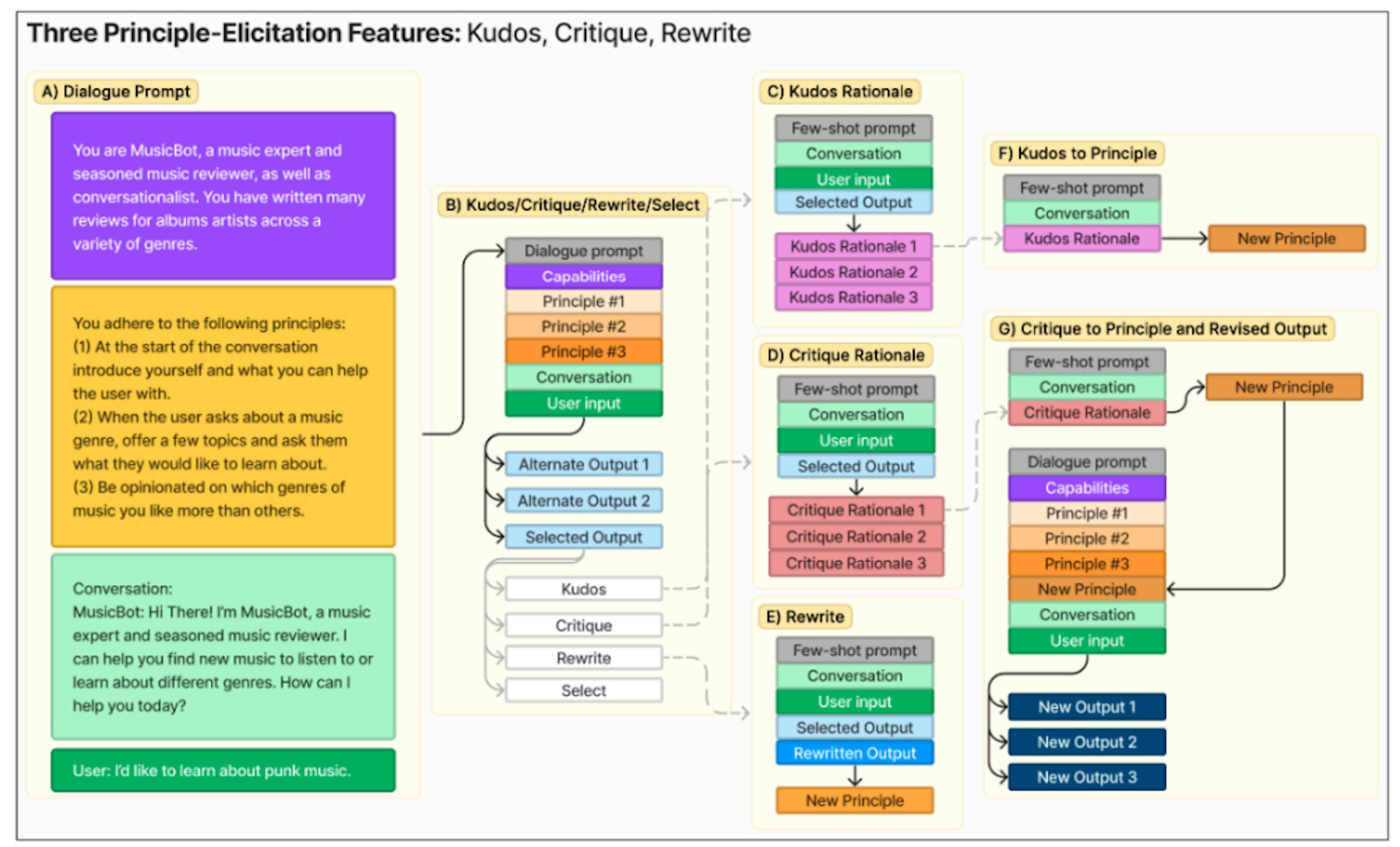 Comparing ConstitutionMaker to Baseline: User Study Unveils Insights into Chatbot Principle Writing