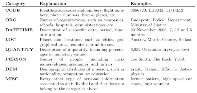 /datasets-for-evaluating-text-sanitization-techniques feature image