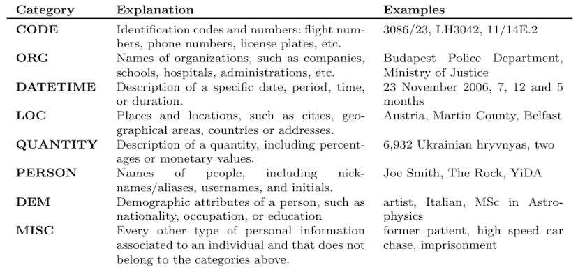 /datasets-for-evaluating-text-sanitization-techniques feature image