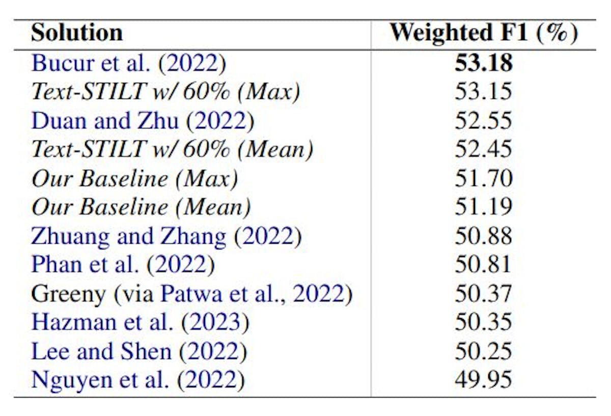 featured image - Unimodal Training for Multimodal Meme Sentiment Classification: Performance Benchmarking