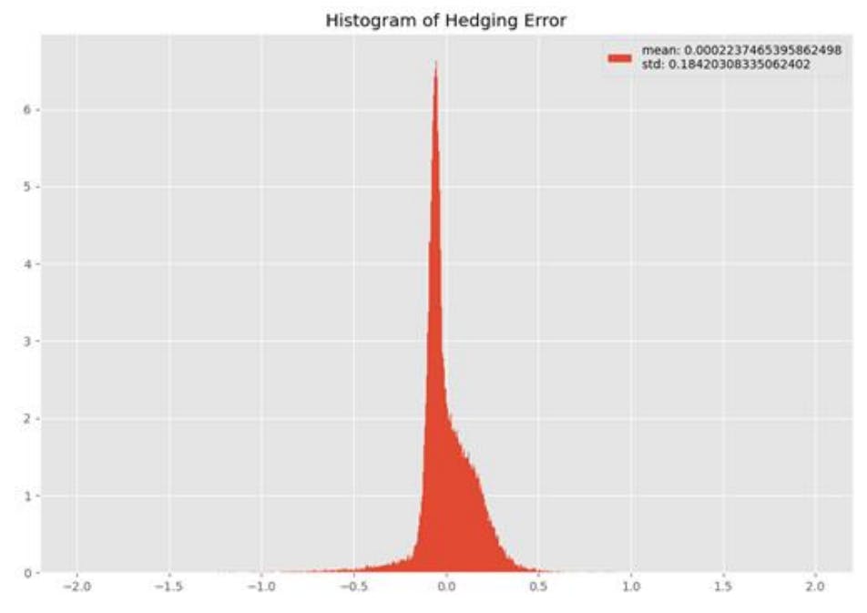 Enhancing Hedge Error Approximations in the Black-Scholes Model