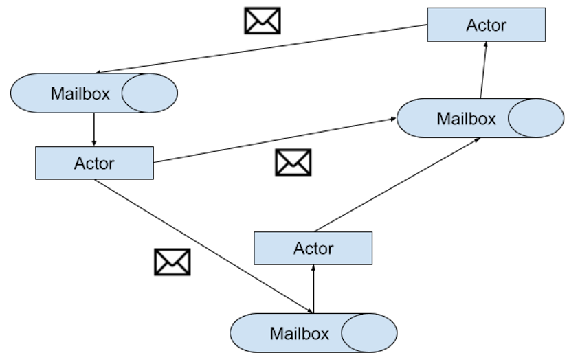 /actor-model-for-object-oriented-programmers feature image