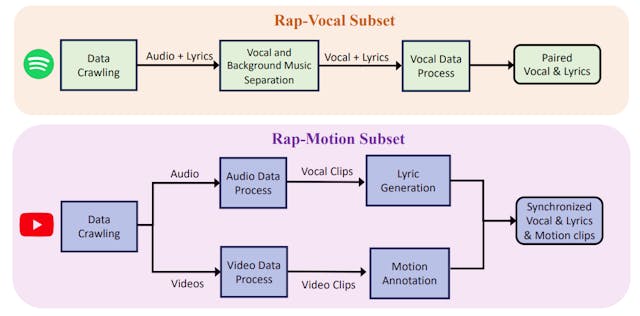 /the-rapverse-dataset-a-new-benchmark-in-text-to-music-and-motion-generation feature image