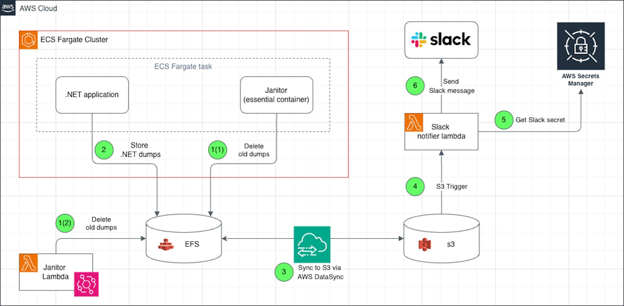 featured image - How To Send .NET Crash Dumps To Slack From ECS Fargate Task