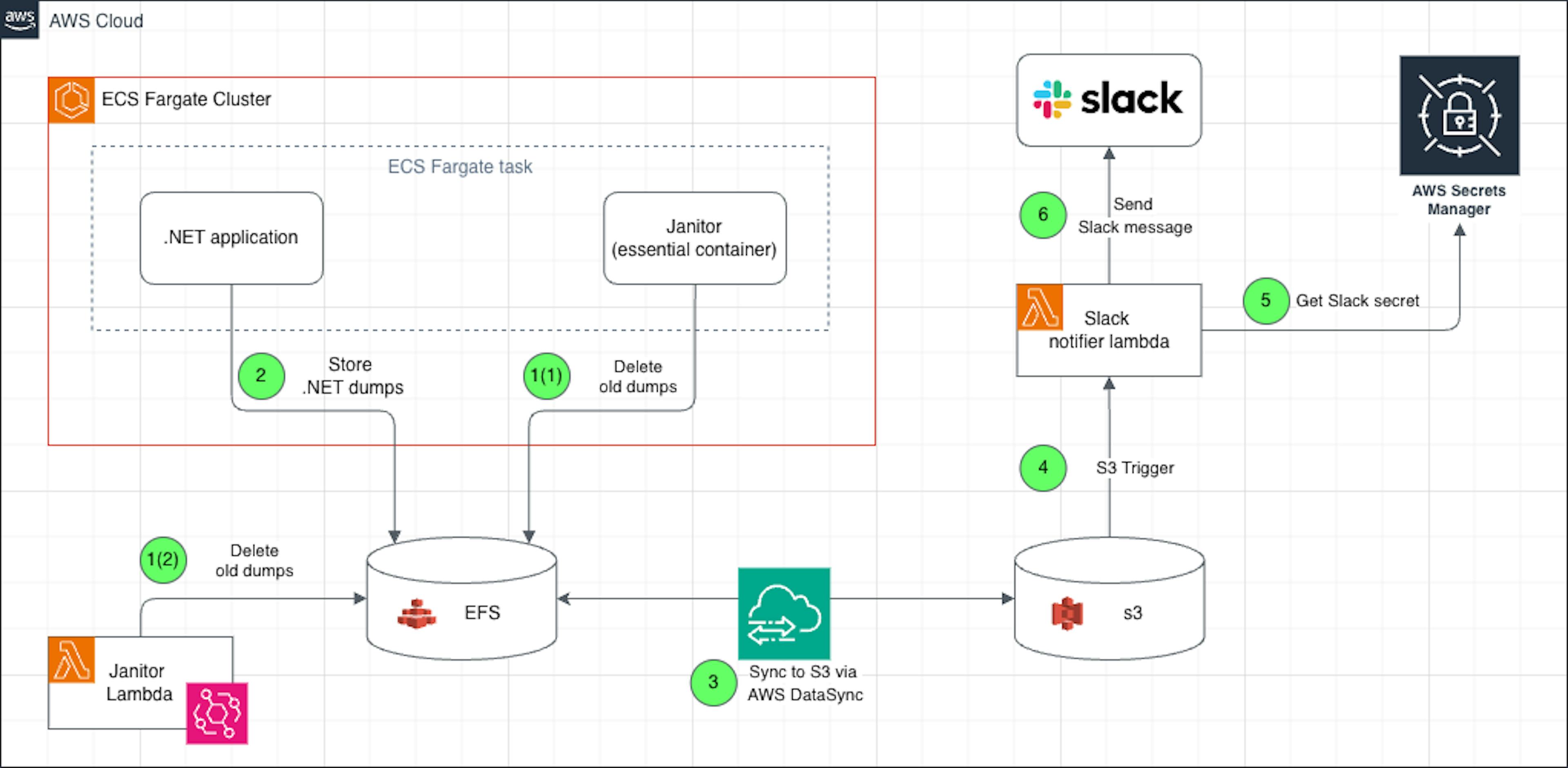 /how-to-send-net-crash-dumps-to-slack-from-ecs-fargate-task feature image