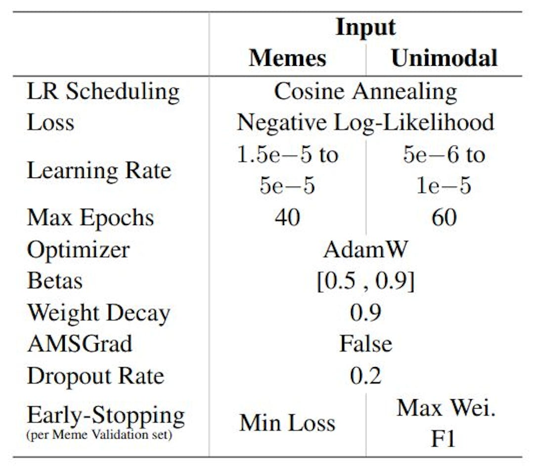 featured image - Unimodal Training for Multimodal Meme Sentiment Classification: Hyperparameters and Settings