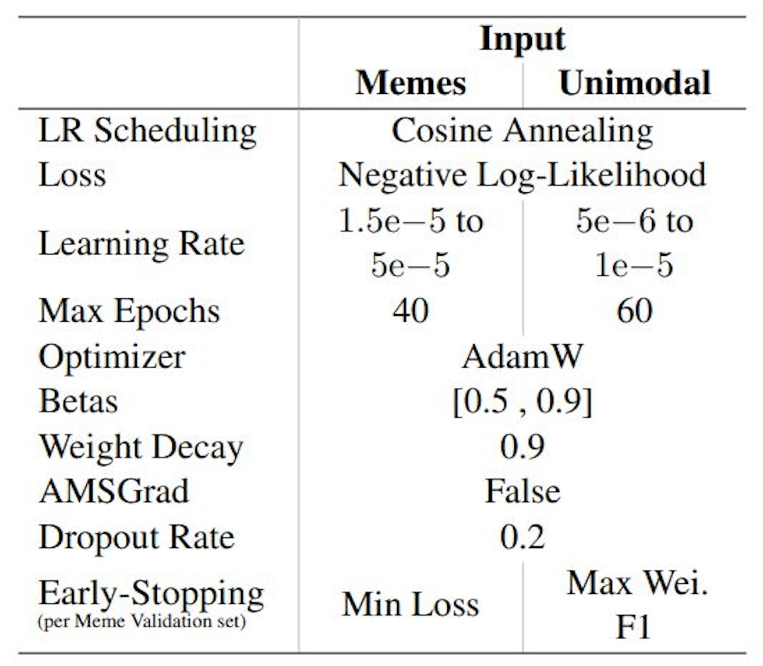 featured image - Unimodal Training for Multimodal Meme Sentiment Classification: Hyperparameters and Settings