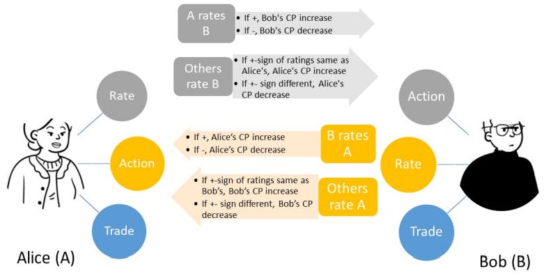 Базовая рейтинговая модель, основанная на внутренней добросовестности, для устойчивой репутации
Система