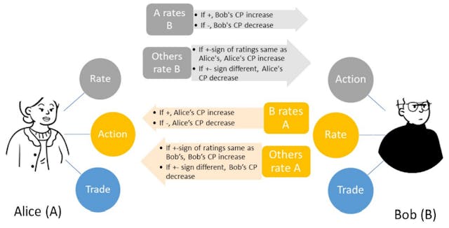 /basic-intrinsic-integrity-driven-rating-model-for-a-sustainable-reputation-system feature image