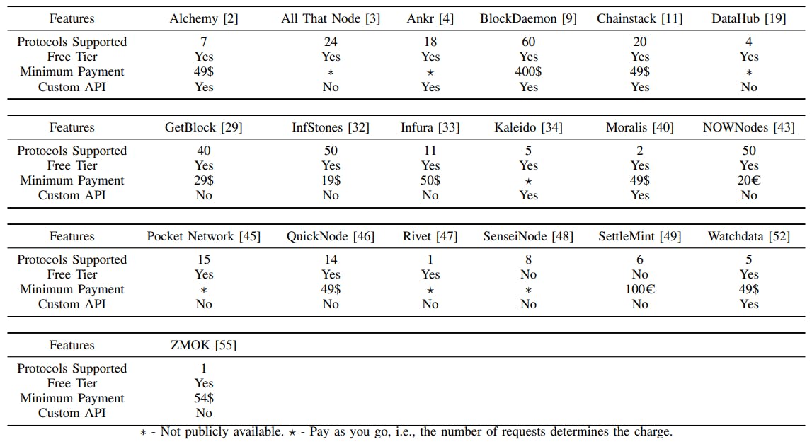 Navigating the Node-as-a-Service Market: Benefits, Risks, and Open Questions