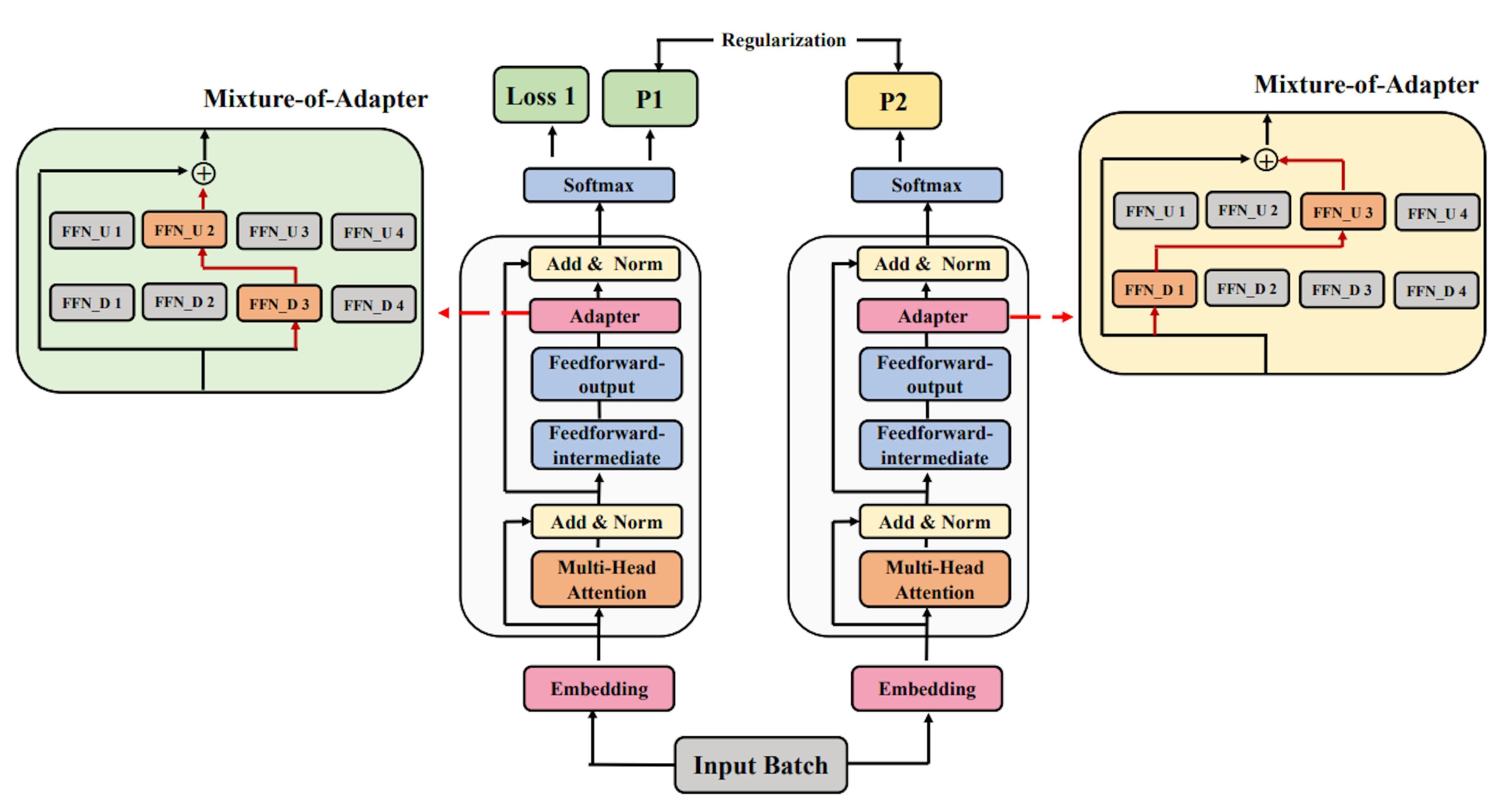 featured image - How Mixture-of-Adaptations Makes Language Model Fine-Tuning Cheaper and Smarter
