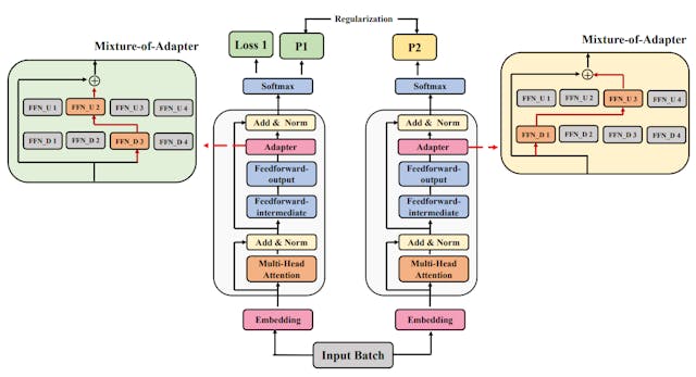 /how-mixture-of-adaptations-makes-language-model-fine-tuning-cheaper-and-smarter feature image