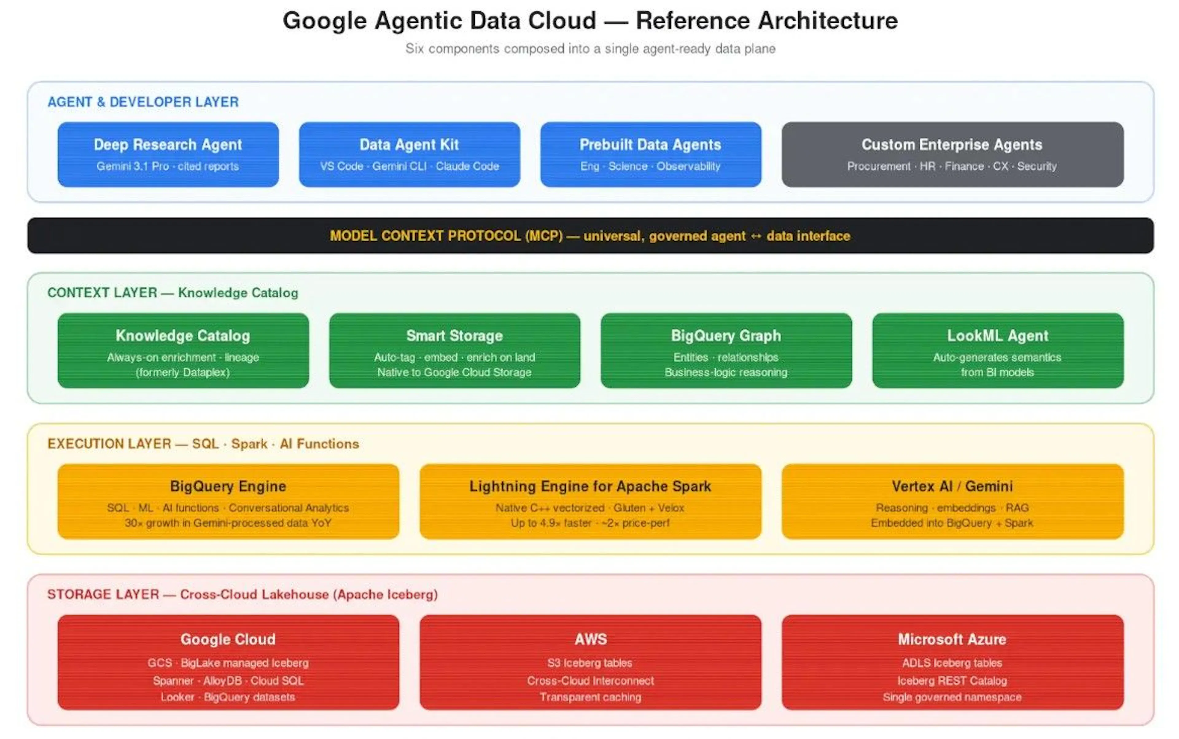 Agentic Data Stack featured image - GoogleใฎใจใณใฟใผใใฉใคใบAIๅใใฎAgentic Data Cloud Architecture