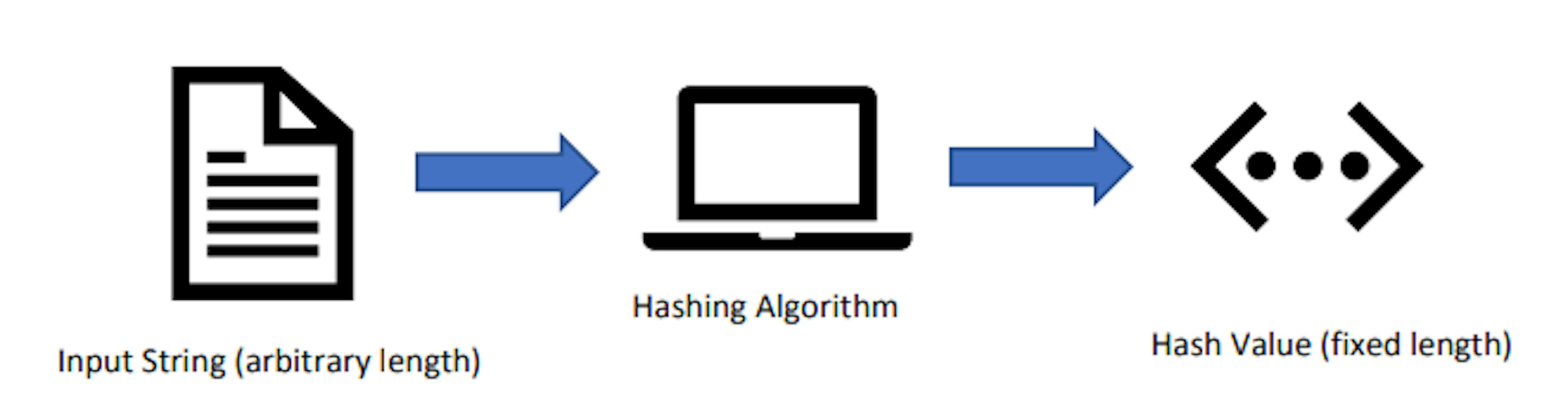 How Bitcoin Uses Hashes and Digital Signatures to Keep Transactions Honest